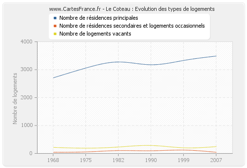 Le Coteau : Evolution des types de logements